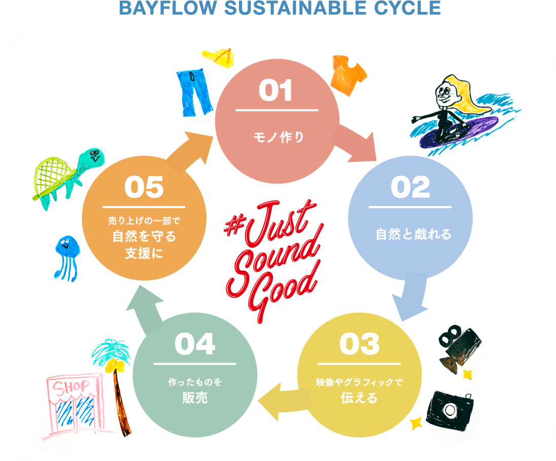 BAYFLOW SUSTAINABLE CYCLE